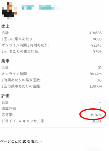 Uber Eats 応答率・キャンセル率の確認はUber Fleetで。数字が低いと 