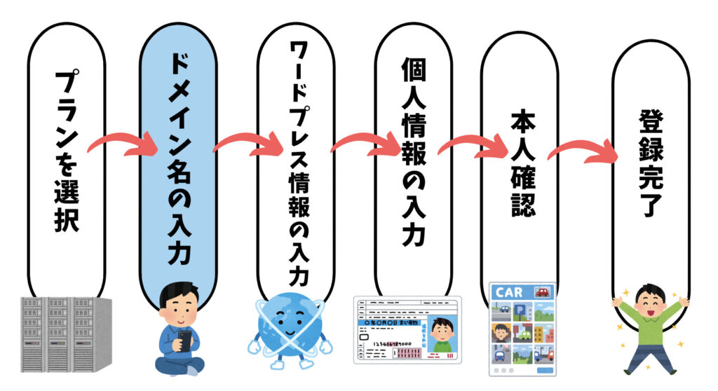 ブログ開設の手順