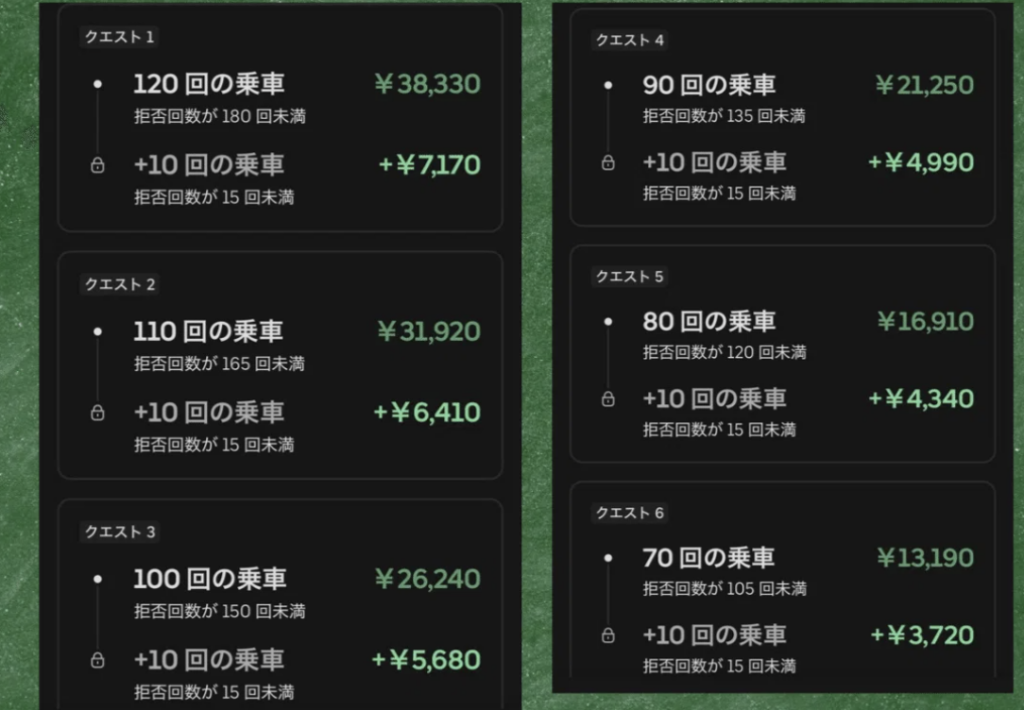 Uber Eats 日跨ぎクエストのクエスト1〜6の報酬額
