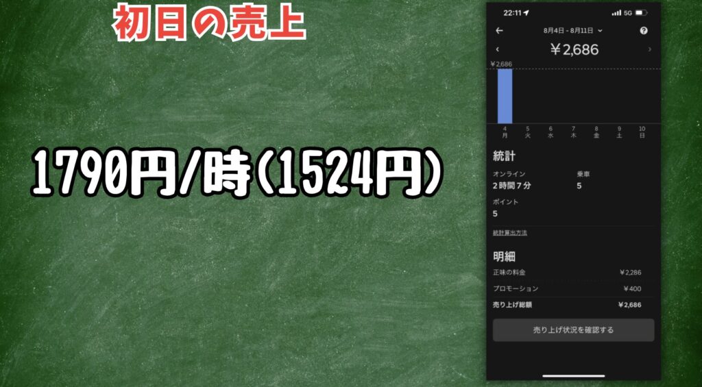 Uber Eats 固定報酬