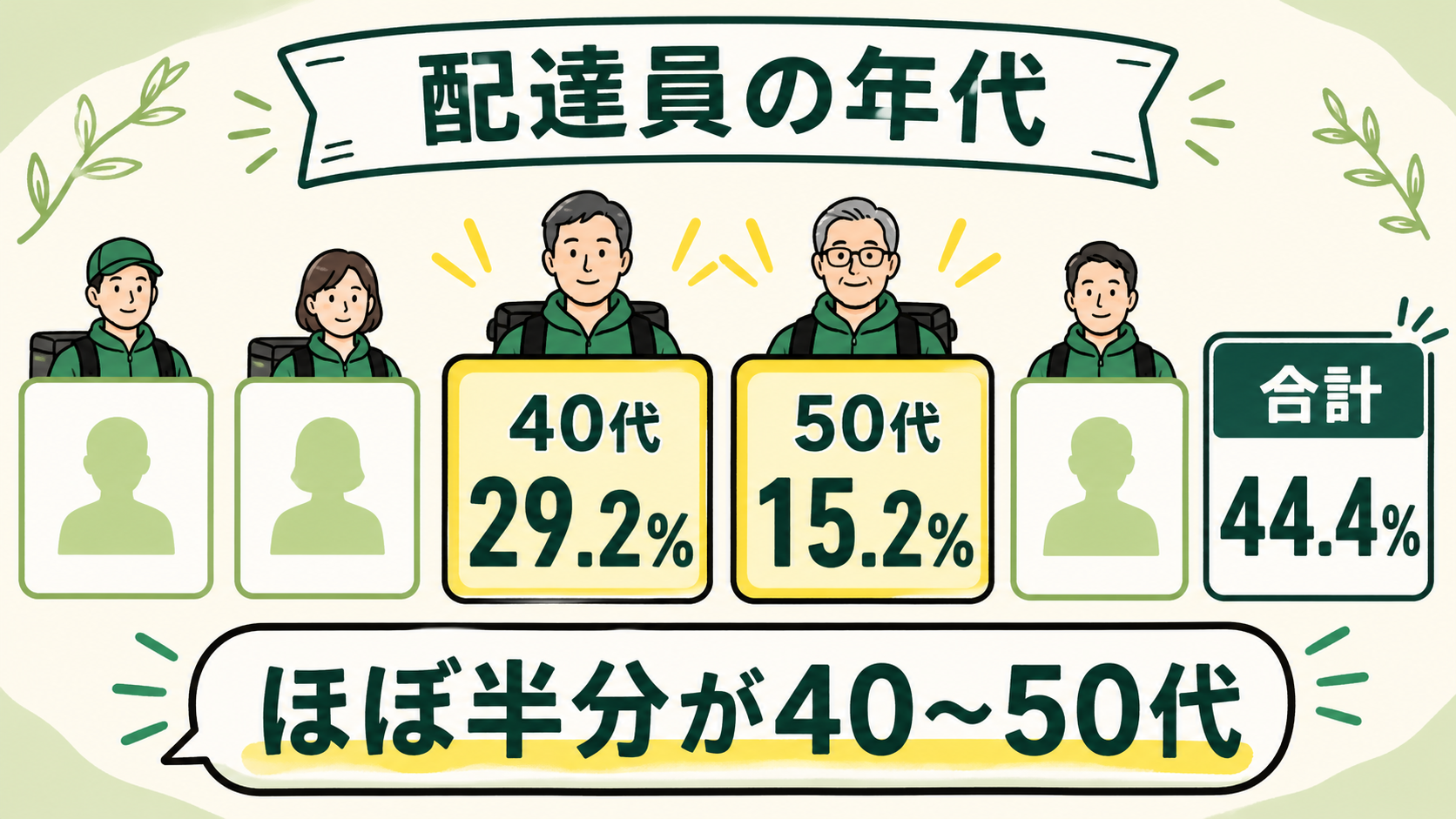Uber Eats 配達パートナーの年代。40代29.2％、50代15.2％、合計44.4％