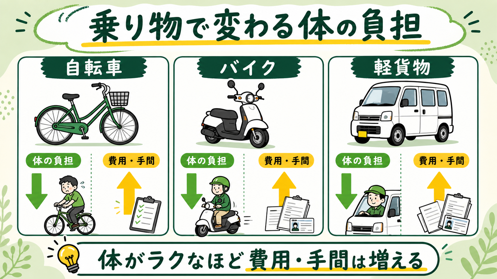 自転車・バイク・軽貨物の体の負担と費用・手間の違い