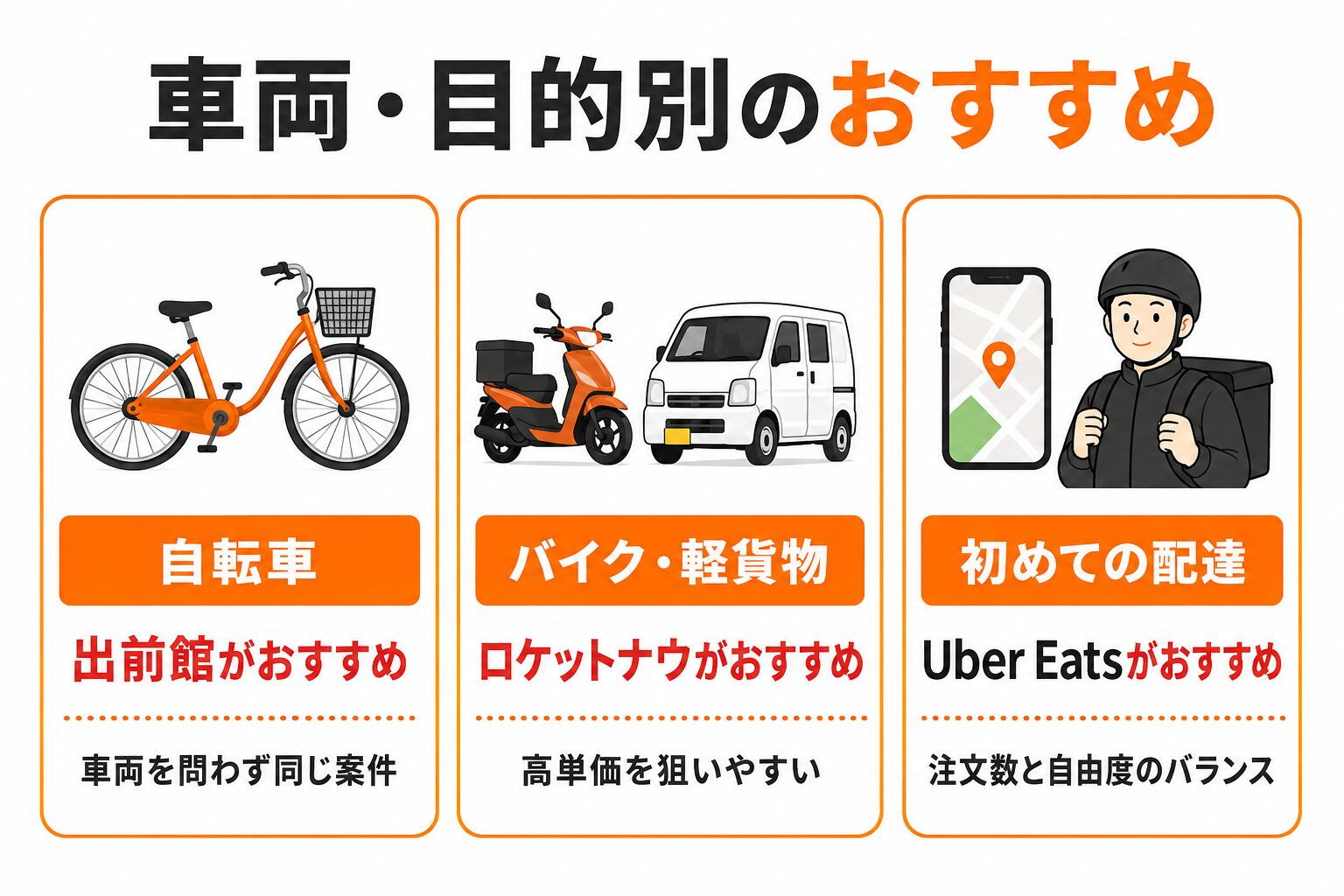 自転車は出前館、バイク・軽貨物はロケットナウ、初心者はUber Eatsがおすすめ