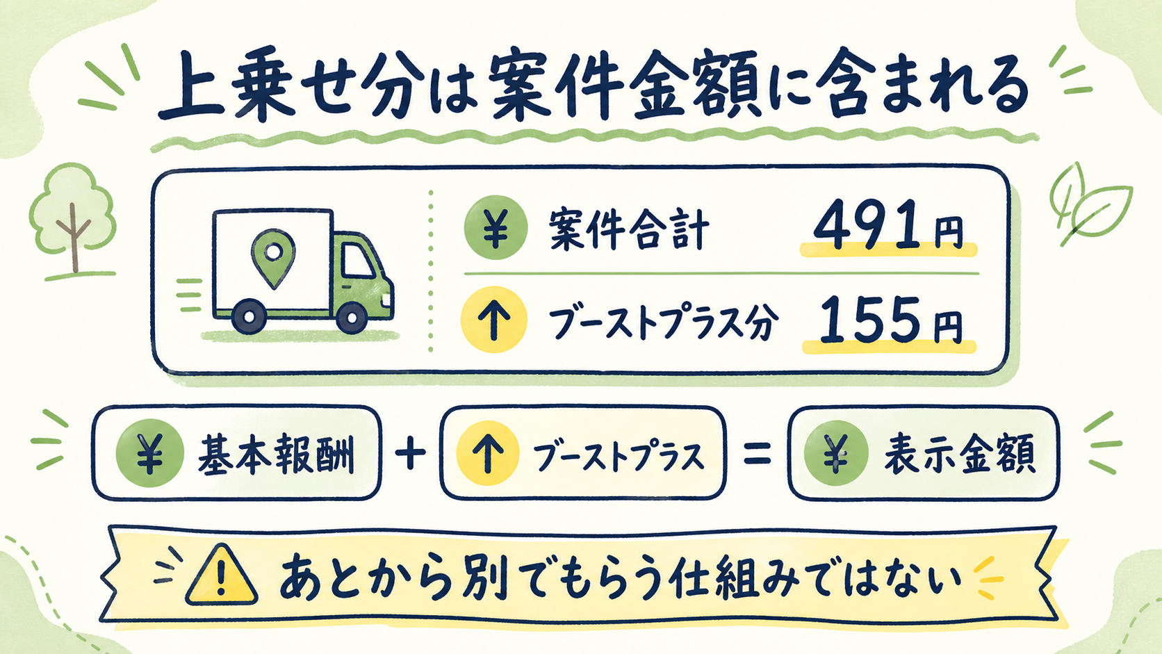 案件合計491円のうちブーストプラス分155円が含まれる仕組み