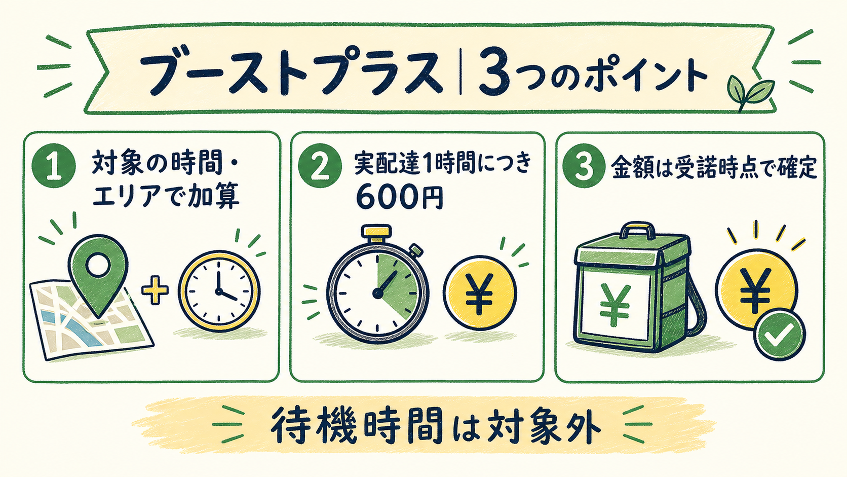 Uber Eats ブーストプラスの3つのポイント