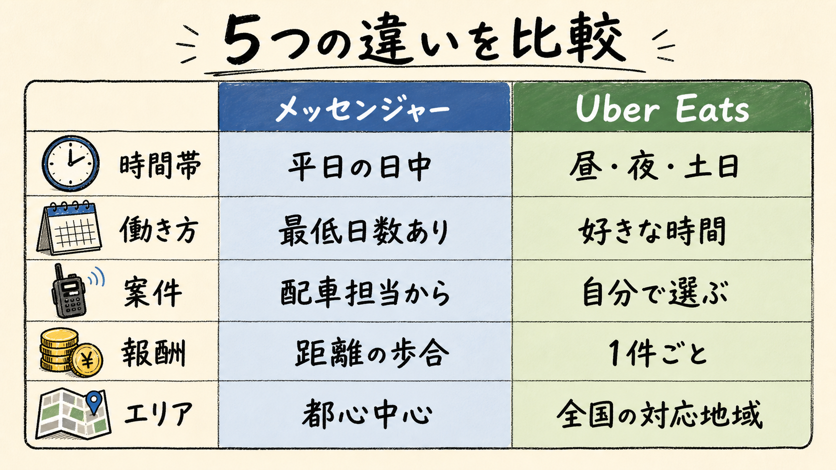 メッセンジャーとUber Eatsの5つの違い