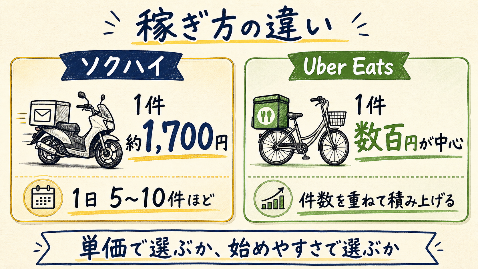 ソクハイとUber Eatsの単価と配達件数の違い