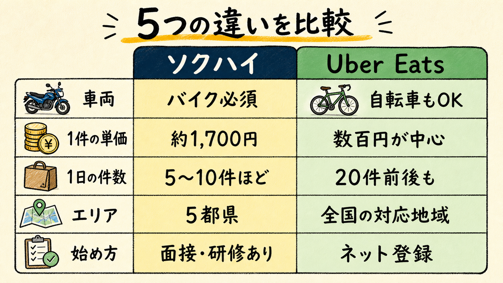 ソクハイとUber Eatsの車両・単価・件数・エリア・始め方を比較