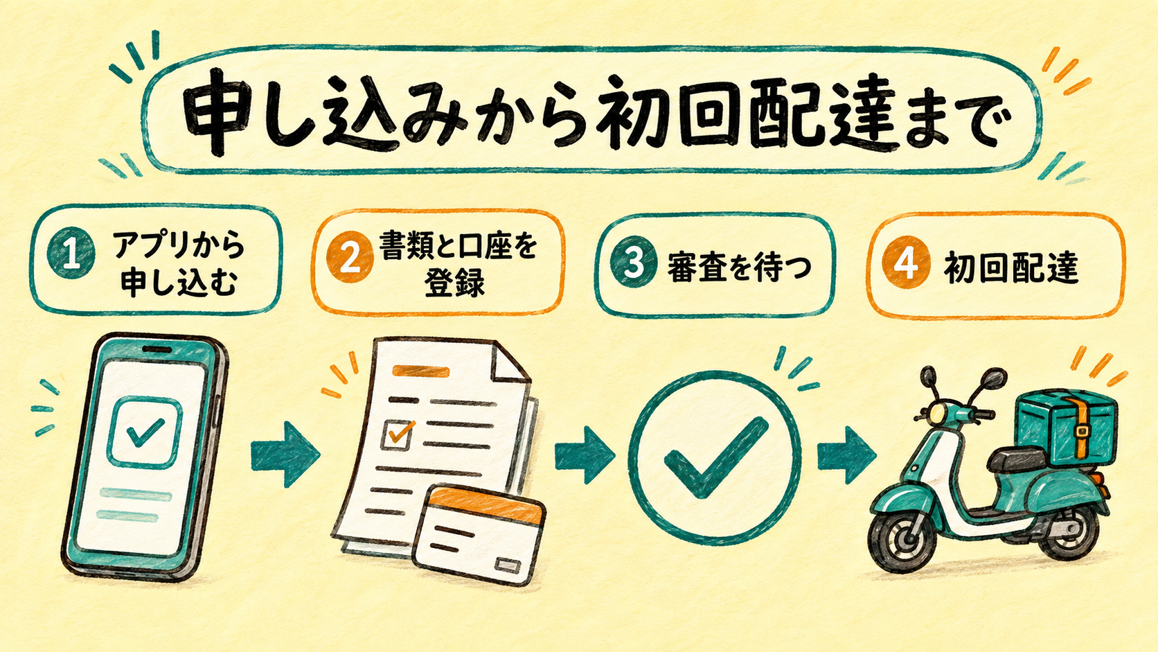 アプリの申し込みから初回配達までの4ステップ
