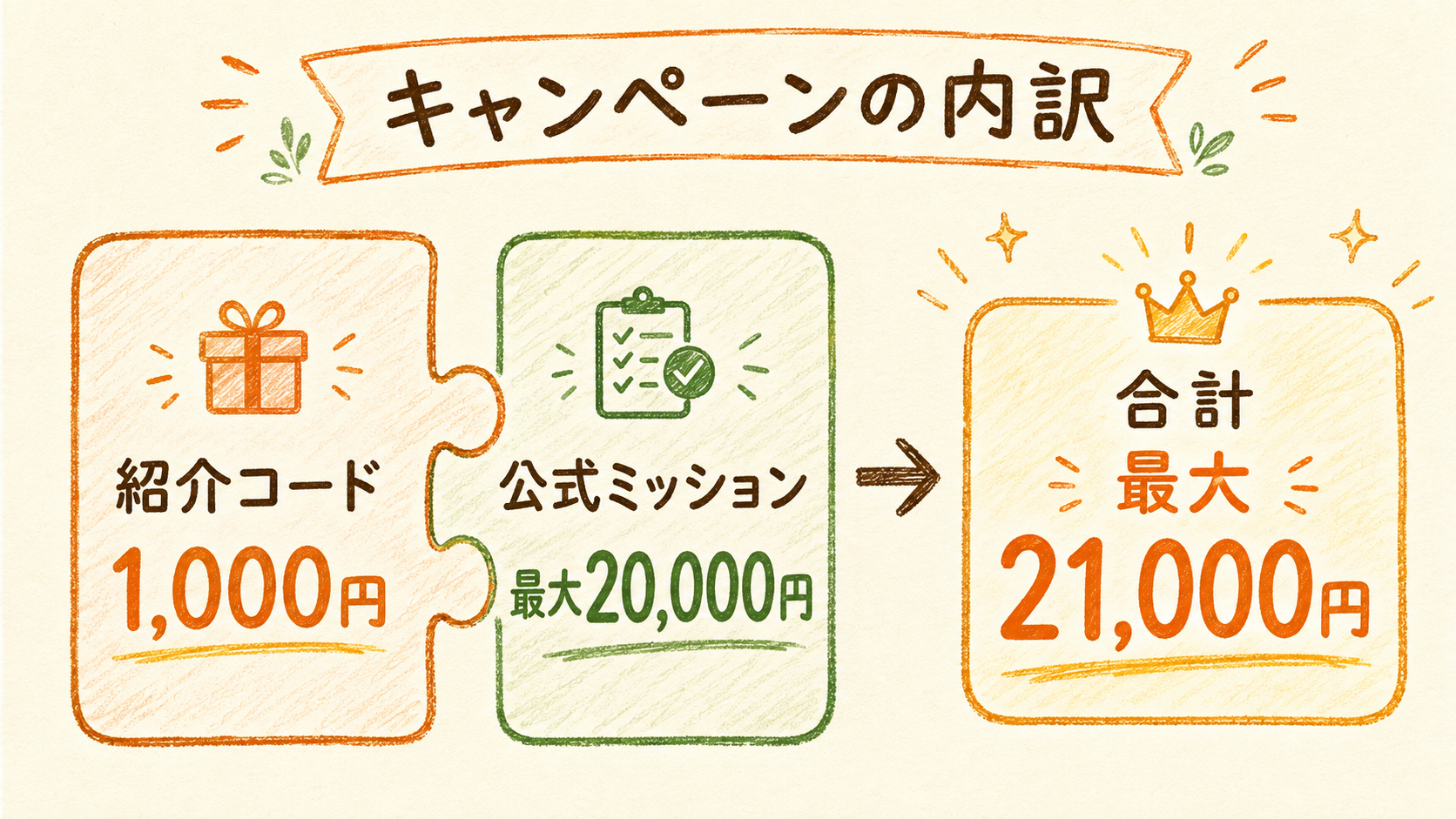 紹介コードと公式ミッションを合わせたキャンペーンの内訳