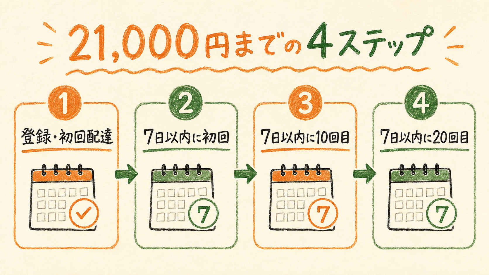 登録から20回目の配達までを7日以内で進める4ステップ