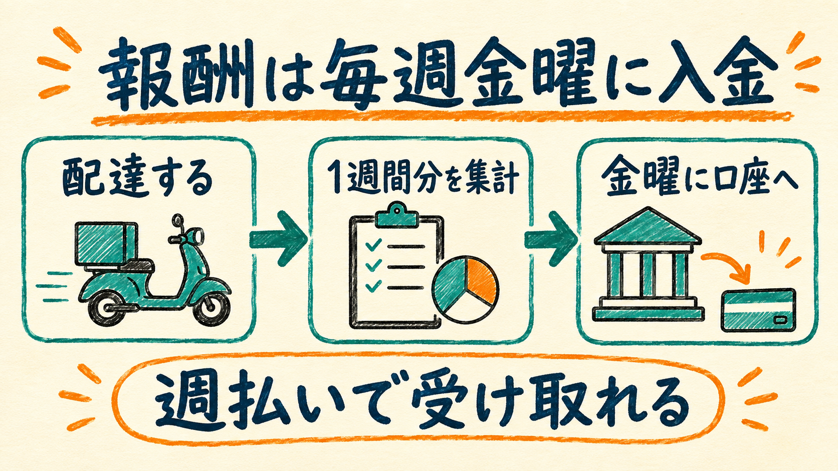 配達報酬が毎週金曜に口座へ入金される流れ