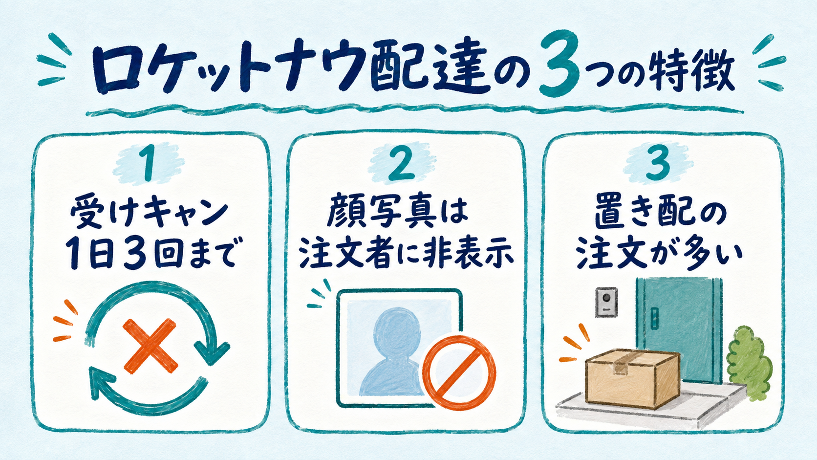 受けキャン、顔写真非表示、置き配に関する3つの特徴