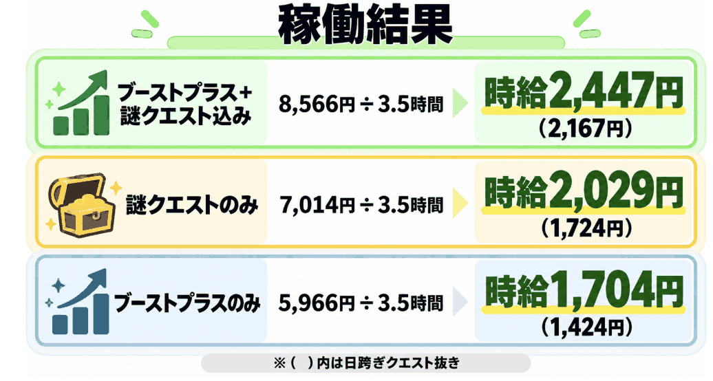 ブーストプラスと謎クエスト込みの時給2,447円、謎クエストのみ2,029円、ブーストプラスのみ1,704円を比べた図