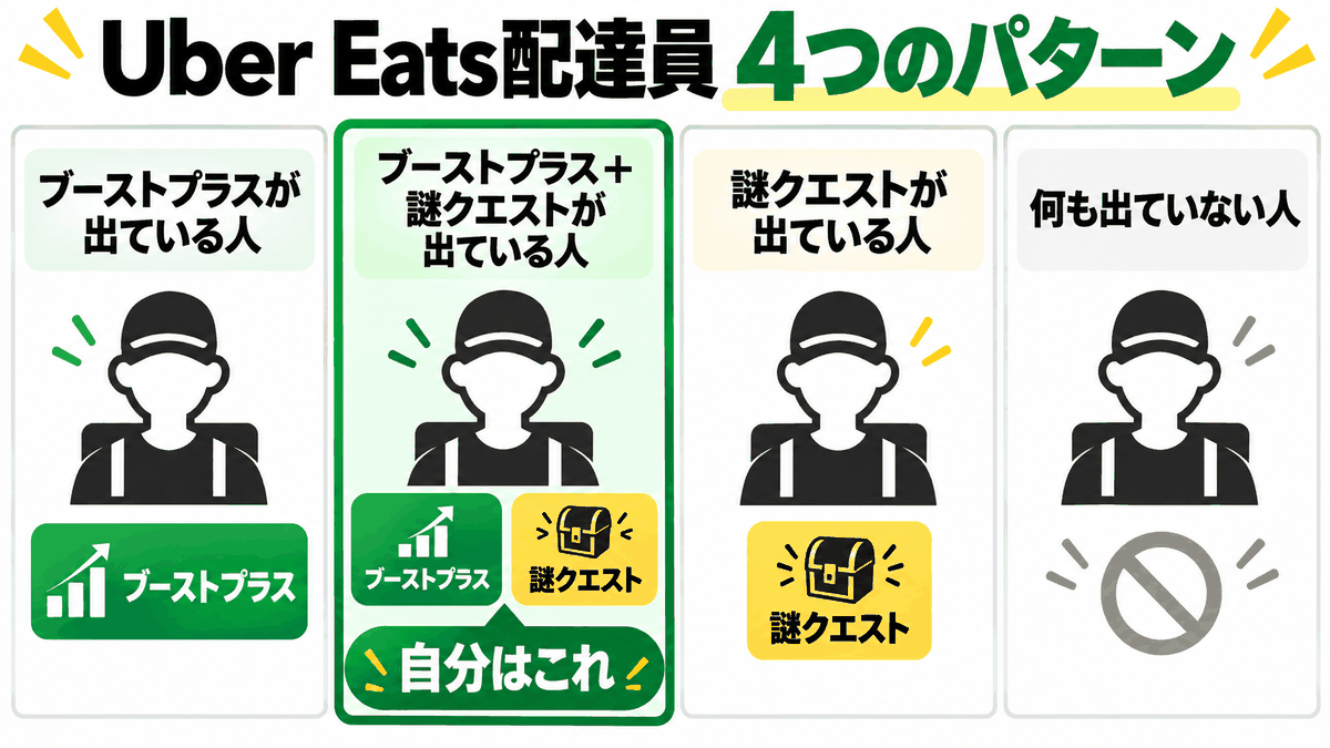 Uber Eats 配達員の4つのパターン。ブーストプラスのみ、ブーストプラスと謎クエストの両方、謎クエストのみ、どちらも出ていない